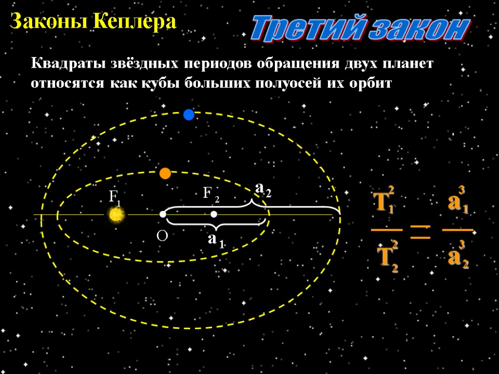 Законы Кеплера О Третий закон Квадраты звёздных периодов обращения двух планет относятся как кубы